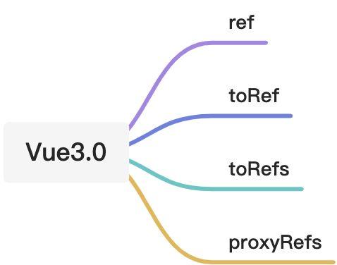 Vue 3.0源码系列之ref、toRef、toRefs-销魂博客