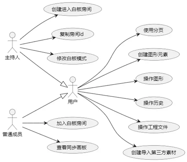 【七牛云校园黑客马拉松获奖作品】SIT-board 远程交互式白板的实现 插图8-烟雨网 【七牛云校园黑客马拉松获奖作品】SIT-board 远程交互式白板的实现 插图8