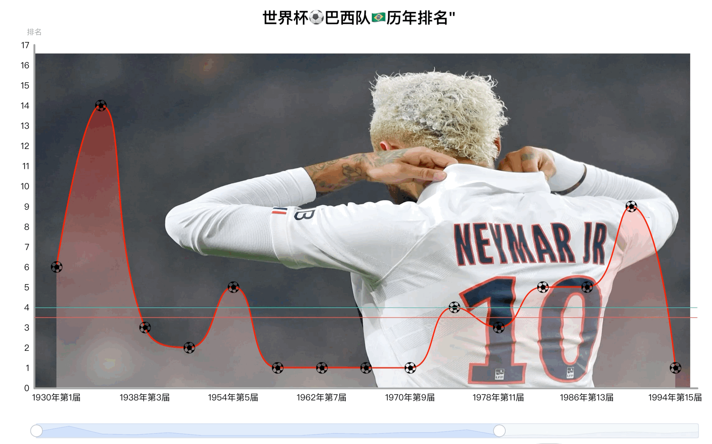 我用Echarts图表分析了巴西队历年战绩 插图1-烟雨网 在这里插入图片描述